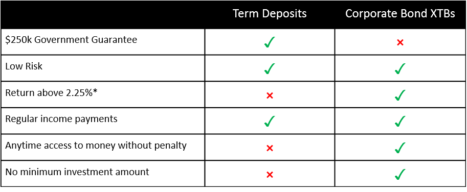 Canstar Term Deposits