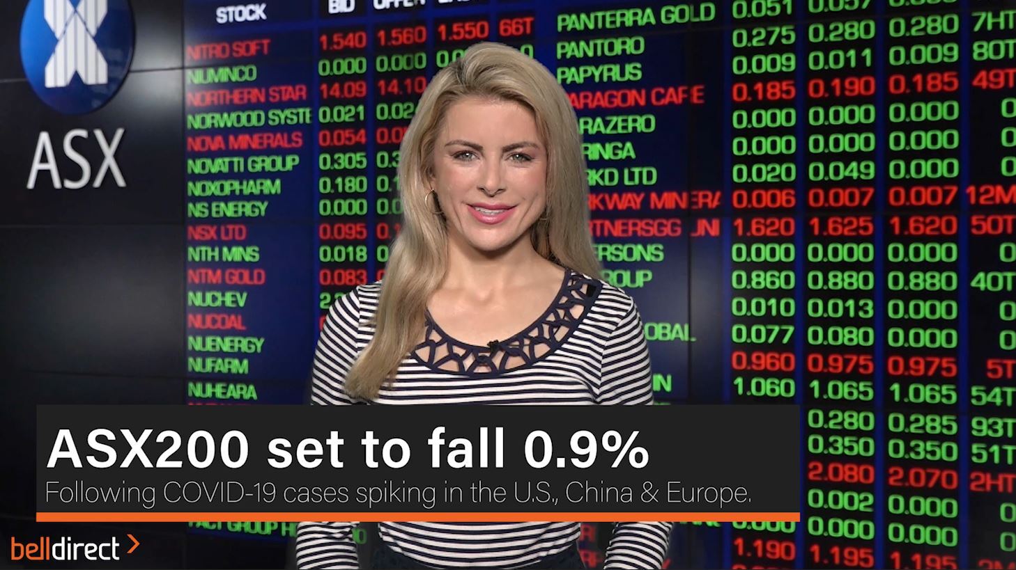 ASX200 set to fall 0.9%