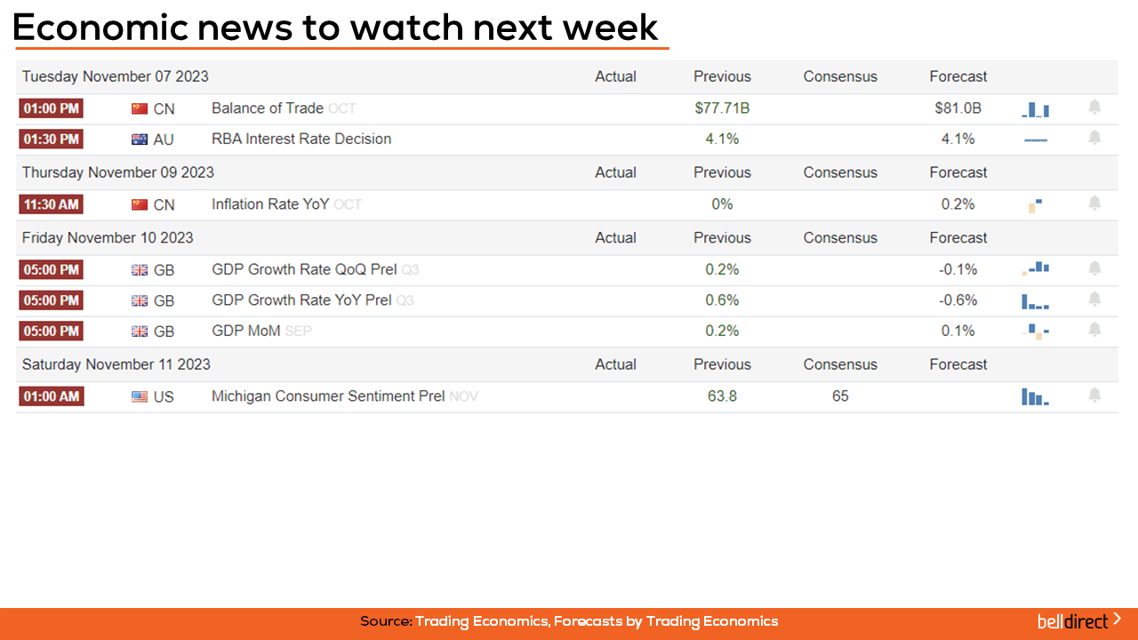 Economic news to watch next week